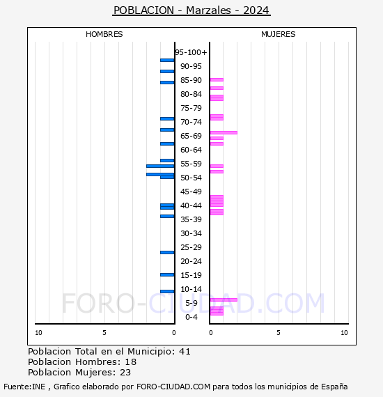 Marzales - Pirmide de poblacin por aos- Censo 2024