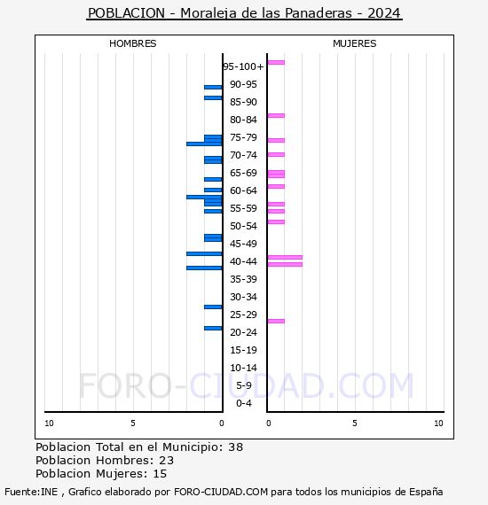 Moraleja de las Panaderas - Pir�mide de poblaci�n por a�os- Censo 2024