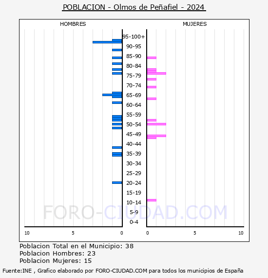 Olmos de Peafiel - Pirmide de poblacin por aos- Censo 2024