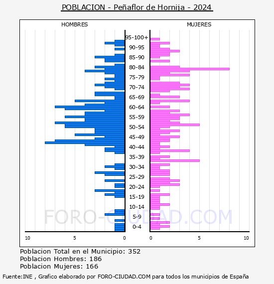 Peaflor de Hornija - Pirmide de poblacin por aos- Censo 2024