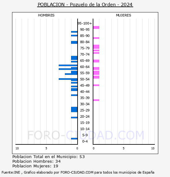 Pozuelo de la Orden - Pir�mide de poblaci�n por a�os- Censo 2024