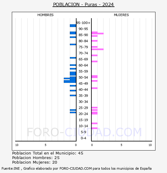 Puras - Pirmide de poblacin por aos- Censo 2024