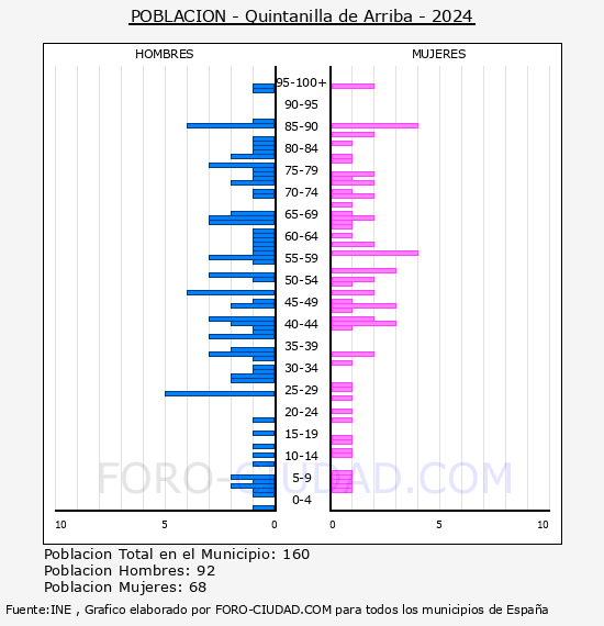 Quintanilla de Arriba - Pirmide de poblacin por aos- Censo 2024