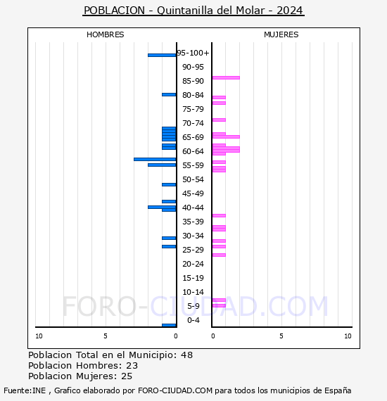 Quintanilla del Molar - Pirmide de poblacin por aos- Censo 2024
