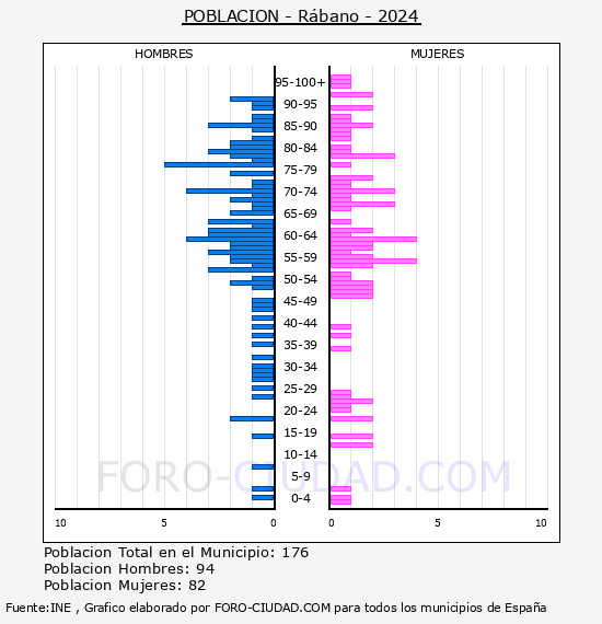Rbano - Pirmide de poblacin por aos- Censo 2024