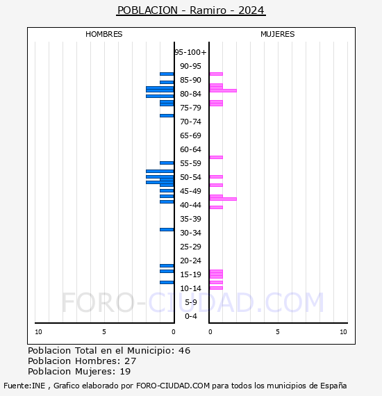 Ramiro - Pir�mide de poblaci�n por a�os- Censo 2024
