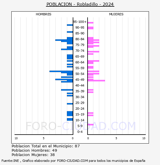 Robladillo - Pir�mide de poblaci�n por a�os- Censo 2024