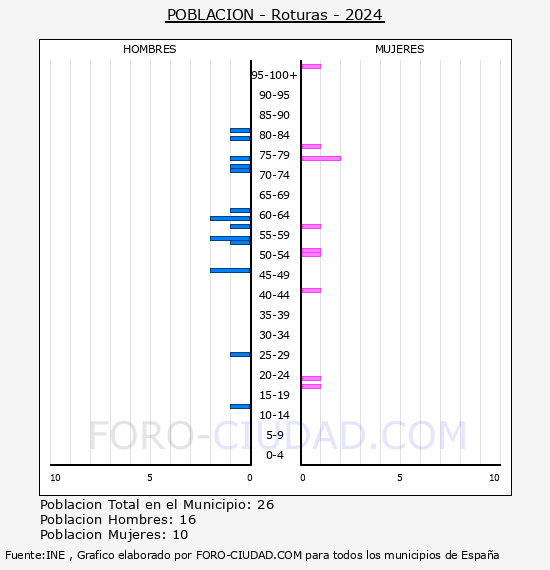 Roturas - Pir�mide de poblaci�n por a�os- Censo 2024