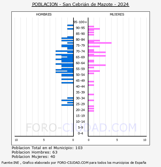 San Cebri�n de Mazote - Pir�mide de poblaci�n por a�os- Censo 2024