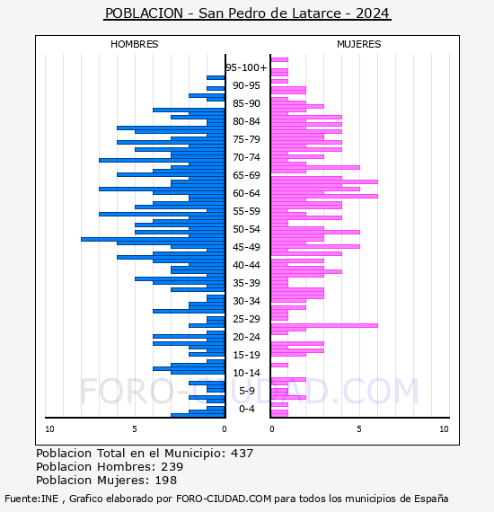 San Pedro de Latarce - Pir�mide de poblaci�n por a�os- Censo 2024