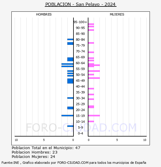 San Pelayo - Pirmide de poblacin por aos- Censo 2024