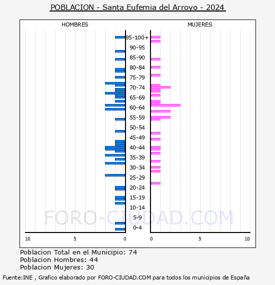 Santa Eufemia del Arroyo - Pir�mide de poblaci�n por a�os- Censo 2024