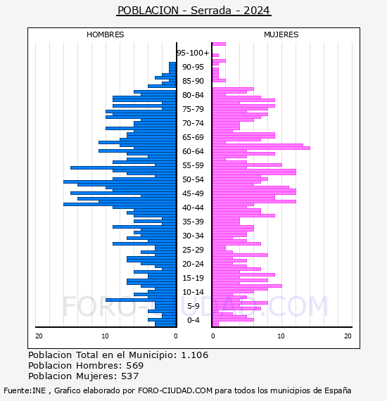 Serrada - Pir�mide de poblaci�n por a�os- Censo 2024