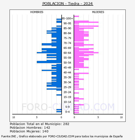 Tiedra - Pir�mide de poblaci�n por a�os- Censo 2024