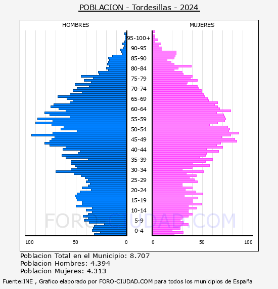 Tordesillas - Pir�mide de poblaci�n por a�os- Censo 2024