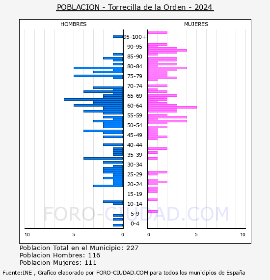 Torrecilla de la Orden - Pir�mide de poblaci�n por a�os- Censo 2024