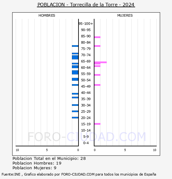 Torrecilla de la Torre - Pir�mide de poblaci�n por a�os- Censo 2024