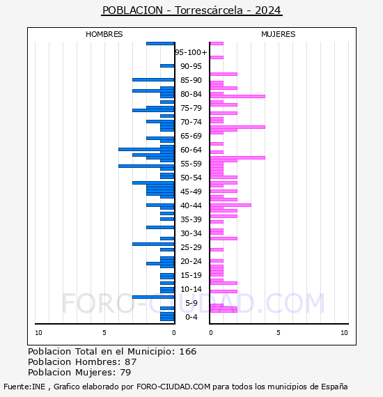 Torresc�rcela - Pir�mide de poblaci�n por a�os- Censo 2024