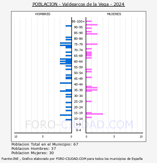 Valdearcos de la Vega - Pir�mide de poblaci�n por a�os- Censo 2024