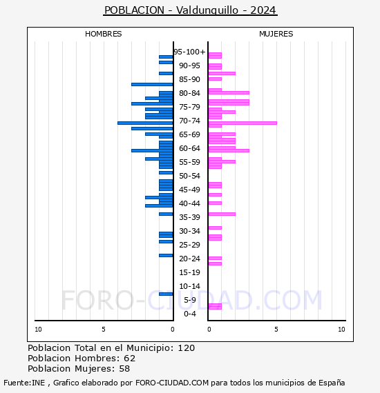 Valdunquillo - Pir�mide de poblaci�n por a�os- Censo 2024