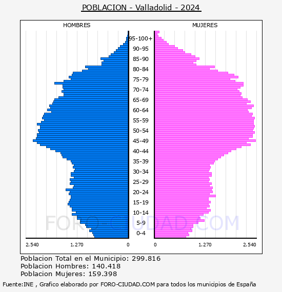 Valladolid - Pir�mide de poblaci�n por a�os- Censo 2024