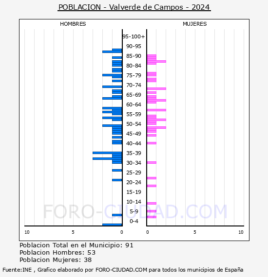 Valverde de Campos - Pir�mide de poblaci�n por a�os- Censo 2024