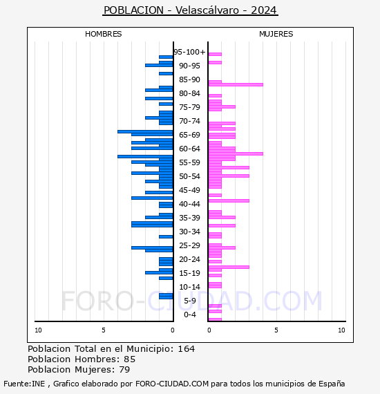Velasc�lvaro - Pir�mide de poblaci�n por a�os- Censo 2024