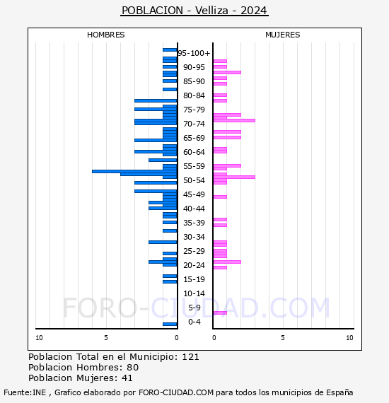 Velliza - Pirmide de poblacin por aos- Censo 2024