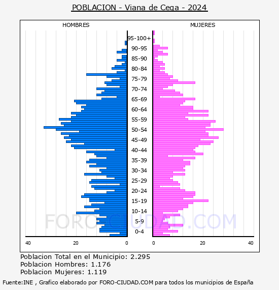 Viana de Cega - Pir�mide de poblaci�n por a�os- Censo 2024