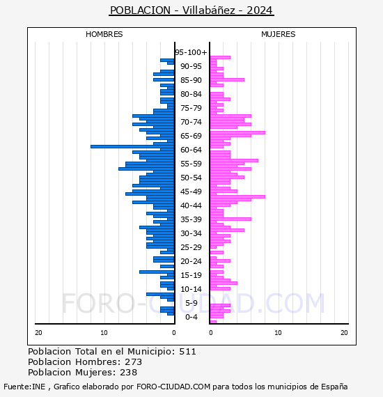 Villabez - Pirmide de poblacin por aos- Censo 2024