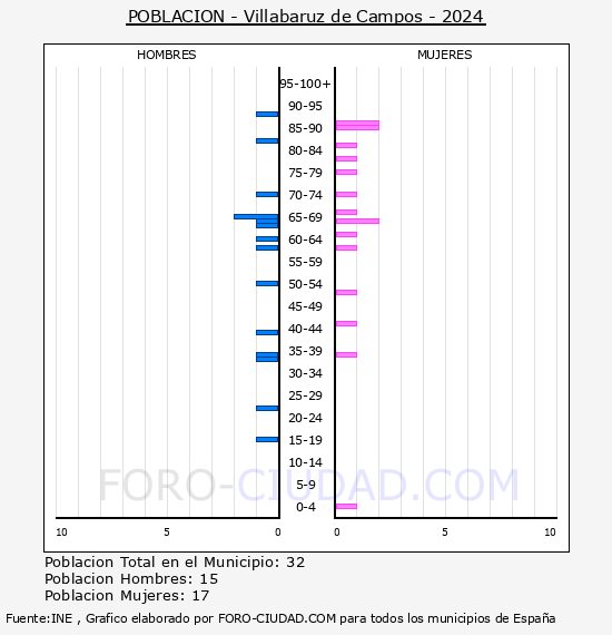 Villabaruz de Campos - Pirmide de poblacin por aos- Censo 2024