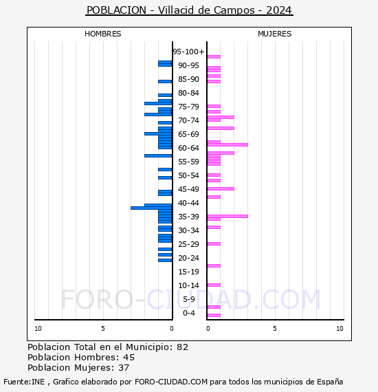 Villacid de Campos - Pirmide de poblacin por aos- Censo 2024