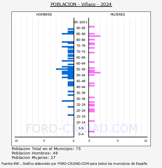 Villaco - Pirmide de poblacin por aos- Censo 2024