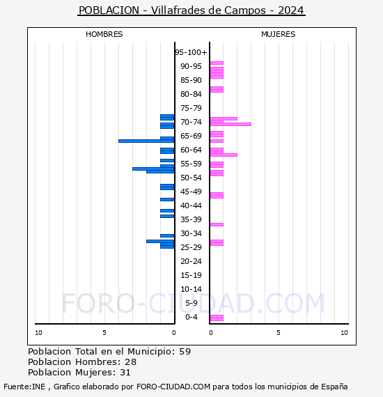 Villafrades de Campos - Pirmide de poblacin por aos- Censo 2024