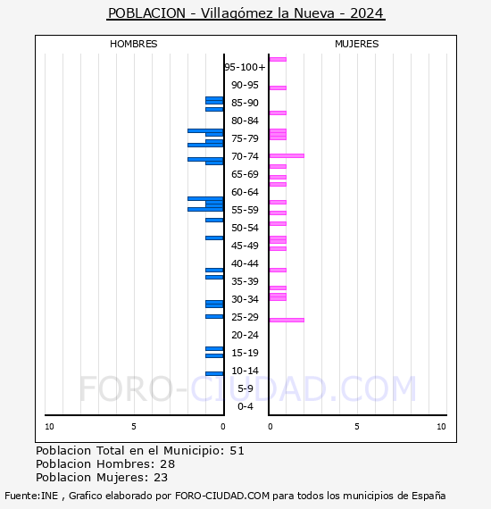 Villag�mez la Nueva - Pir�mide de poblaci�n por a�os- Censo 2024