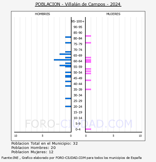 Villaln de Campos - Pirmide de poblacin por aos- Censo 2024