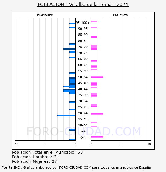 Villalba de la Loma - Pirmide de poblacin por aos- Censo 2024