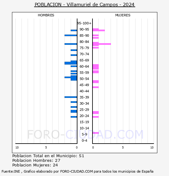 Villamuriel de Campos - Pir�mide de poblaci�n por a�os- Censo 2024
