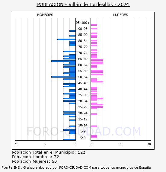 Villn de Tordesillas - Pirmide de poblacin por aos- Censo 2024