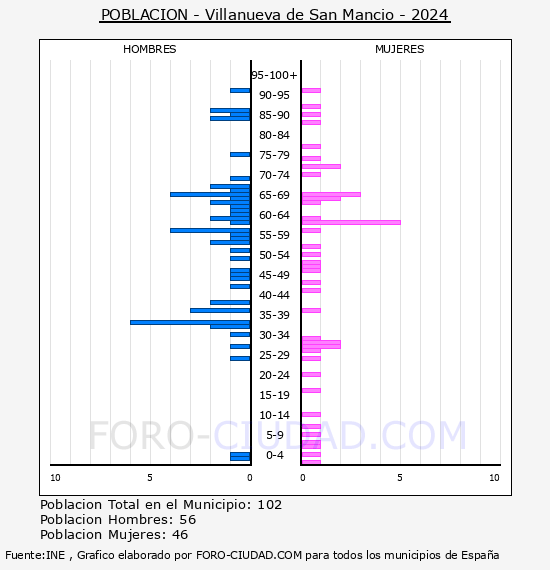 Villanueva de San Mancio - Pirmide de poblacin por aos- Censo 2024