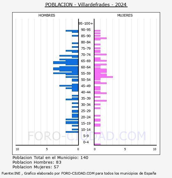Villardefrades - Pir�mide de poblaci�n por a�os- Censo 2024