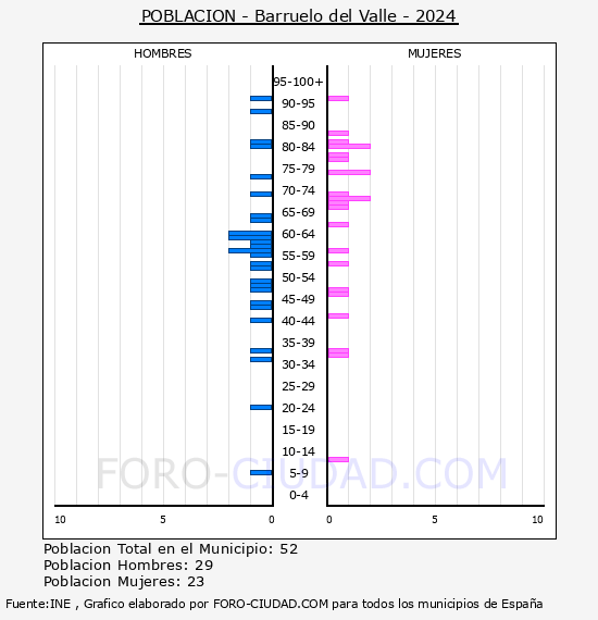 Barruelo del Valle - Pir�mide de poblaci�n por a�os- Censo 2024