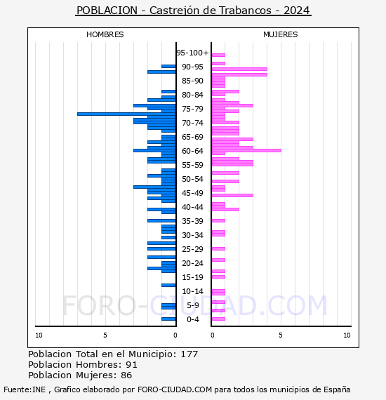 Castrej�n de Trabancos - Pir�mide de poblaci�n por a�os- Censo 2024