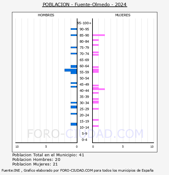 Fuente-Olmedo - Pir�mide de poblaci�n por a�os- Censo 2024