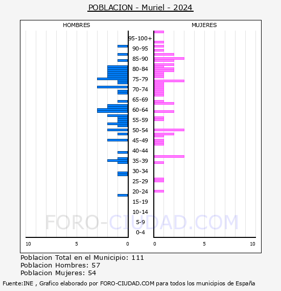 Muriel - Pir�mide de poblaci�n por a�os- Censo 2024