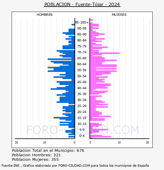Fuente-Tjar - Pirmide de poblacin por aos- Censo 2024
