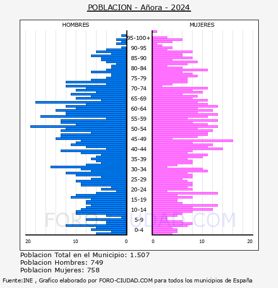 Aora - Pirmide de poblacin por aos- Censo 2024