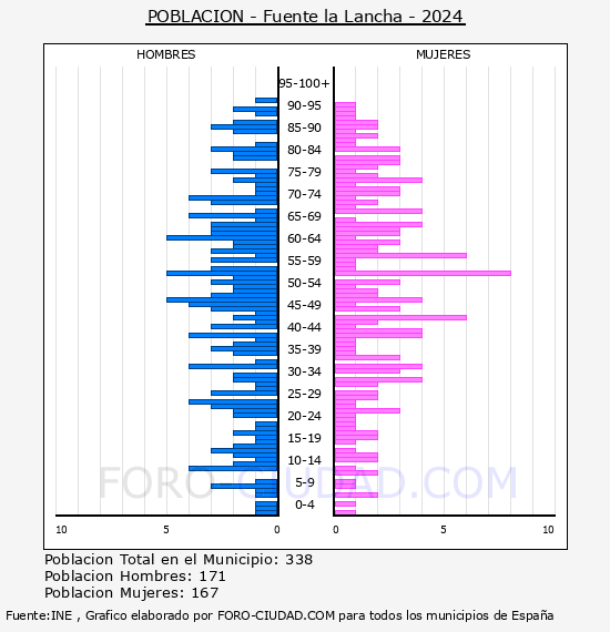 Fuente la Lancha - Pir�mide de poblaci�n por a�os- Censo 2024