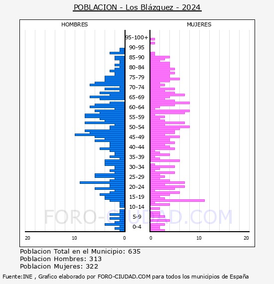 Los Bl�zquez - Pir�mide de poblaci�n por a�os- Censo 2024