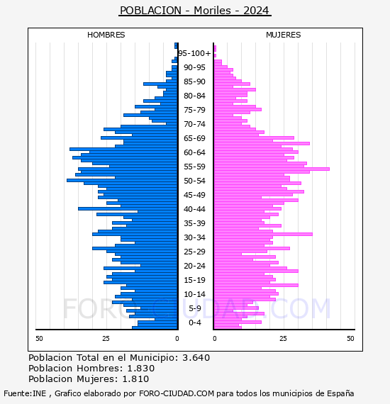 Moriles - Pir�mide de poblaci�n por a�os- Censo 2024